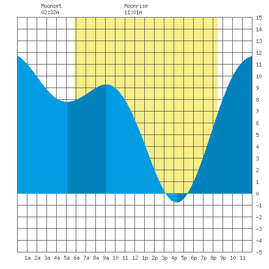 Hoodsport tide chart for Saturday, May 3, 2025