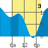 Hoodsport tide chart for Saturday, May 3, 2025