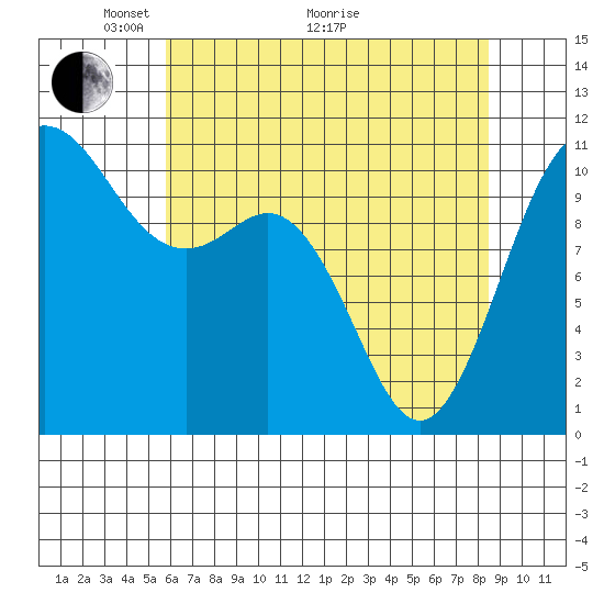 Hoodsport tide chart for Sunday, May 4, 2025
