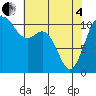 Hoodsport tide chart for Sunday, May 4, 2025