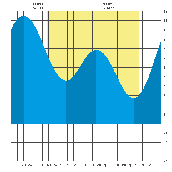 Hoodsport tide chart for Tuesday, May 6, 2025