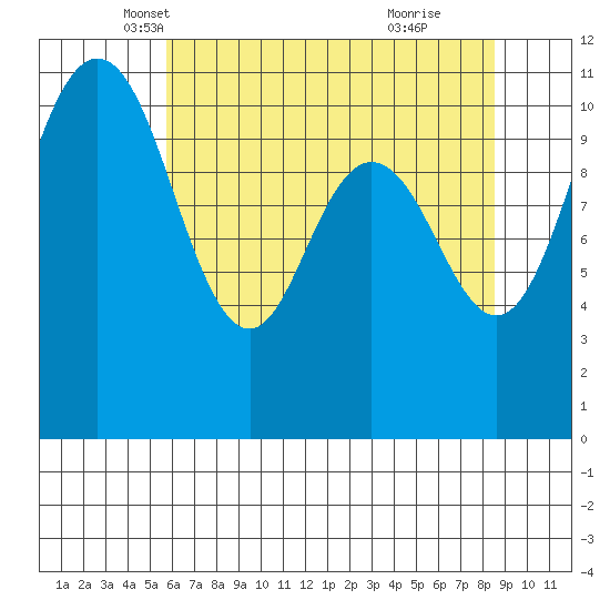 Hoodsport tide chart for Wednesday, May 7, 2025