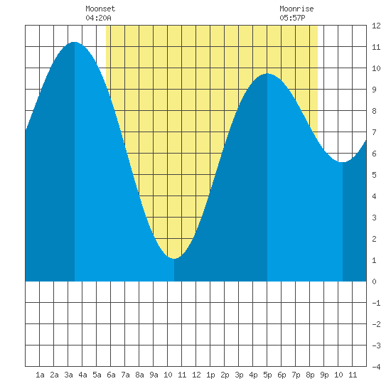 Hoodsport tide chart for Friday, May 9, 2025