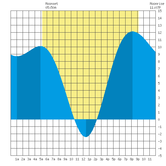 Hoodsport tide chart for Thursday, June 12, 2025