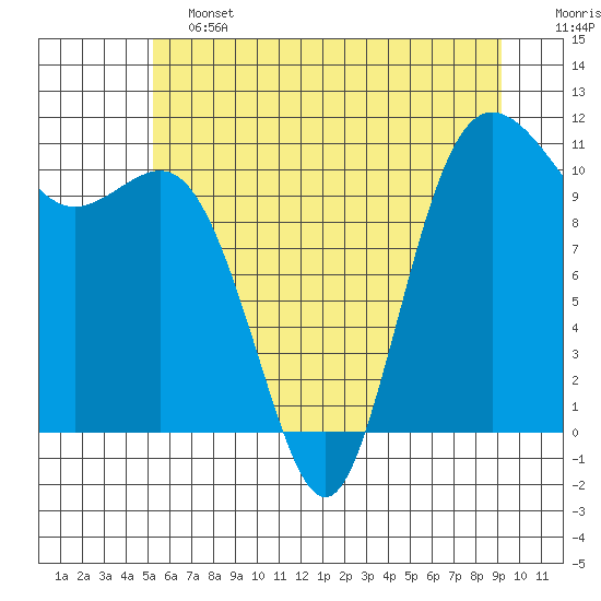 Hoodsport tide chart for Friday, June 13, 2025