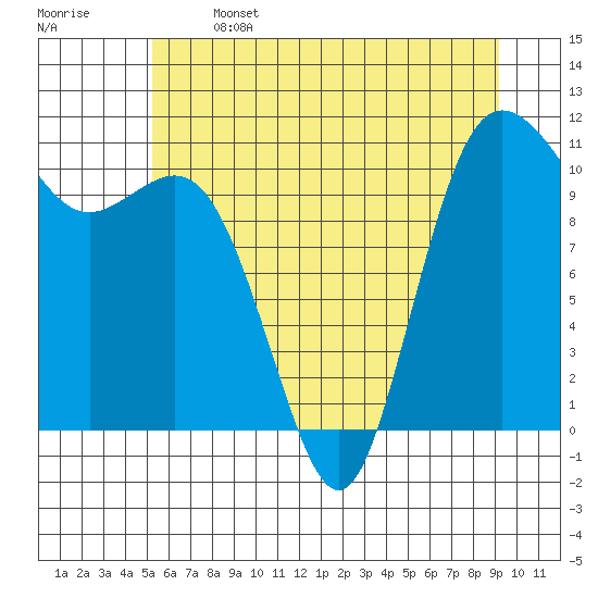 Hoodsport tide chart for Saturday, June 14, 2025