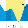 Hoodsport tide chart for Sunday, June 1, 2025