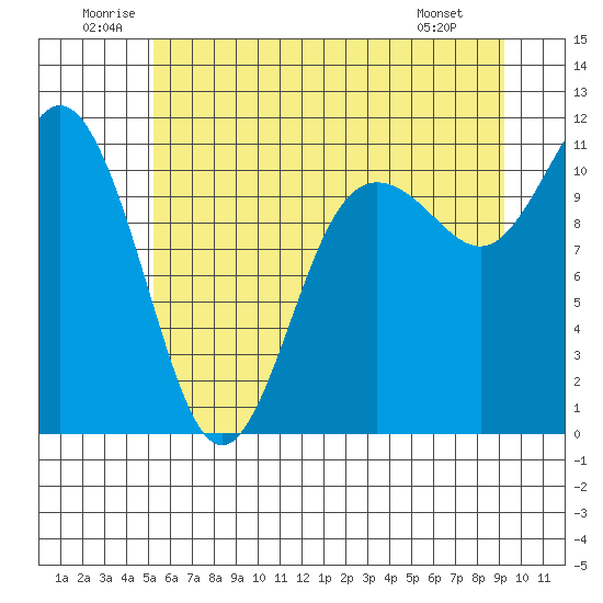 Hoodsport tide chart for Saturday, June 21, 2025