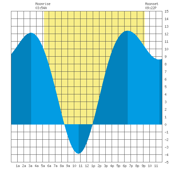 Hoodsport tide chart for Tuesday, June 24, 2025