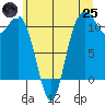 Hoodsport tide chart for Wednesday, June 25, 2025