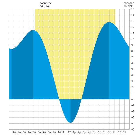 Hoodsport tide chart for Thursday, June 26, 2025
