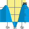 Hoodsport tide chart for Thursday, June 26, 2025
