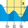 Hoodsport tide chart for Tuesday, June 3, 2025