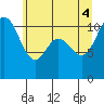 Hoodsport tide chart for Wednesday, June 4, 2025