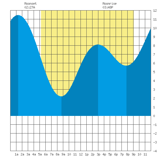 Hoodsport tide chart for Thursday, June 5, 2025
