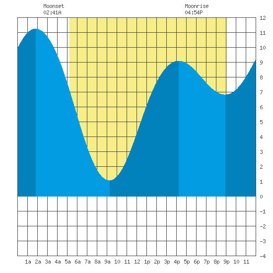Hoodsport tide chart for Friday, June 6, 2025