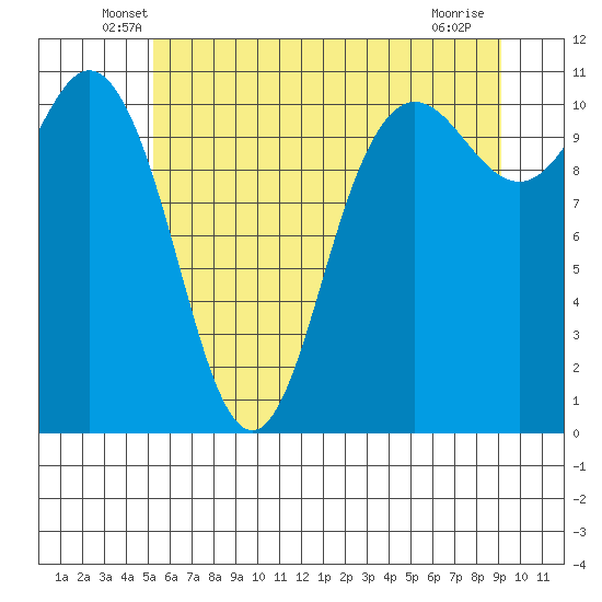 Hoodsport tide chart for Saturday, June 7, 2025