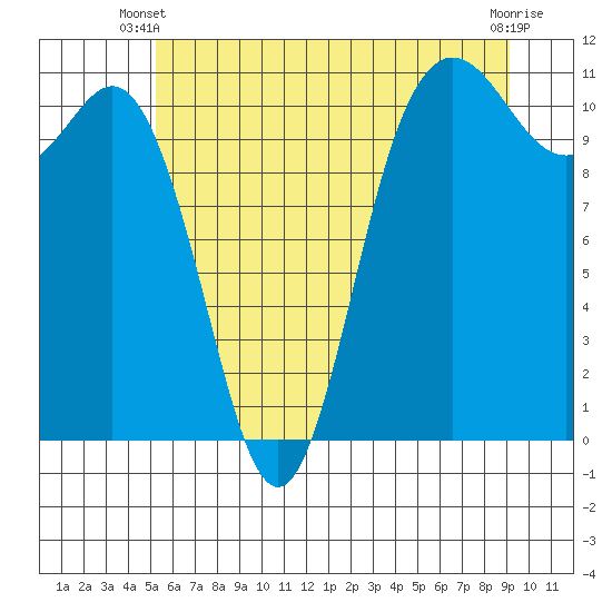 Hoodsport tide chart for Monday, June 9, 2025