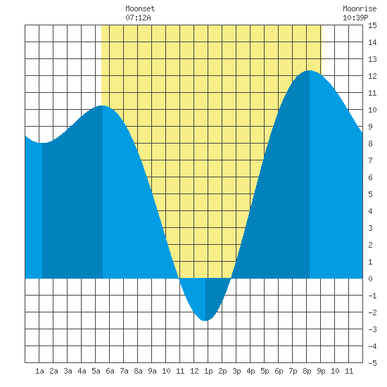 Hoodsport tide chart for Saturday, July 12, 2025