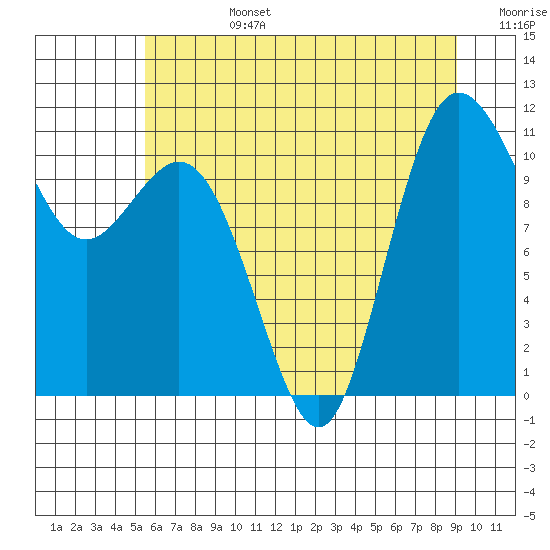 Hoodsport tide chart for Monday, July 14, 2025