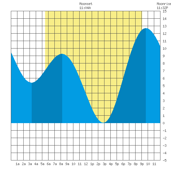 Hoodsport tide chart for Tuesday, July 15, 2025
