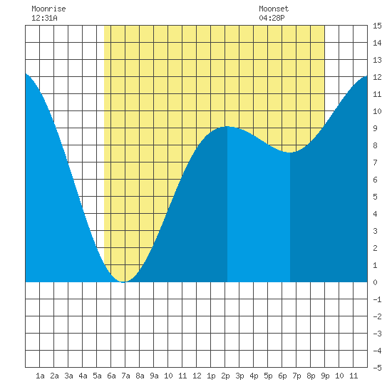 Hoodsport tide chart for Saturday, July 19, 2025