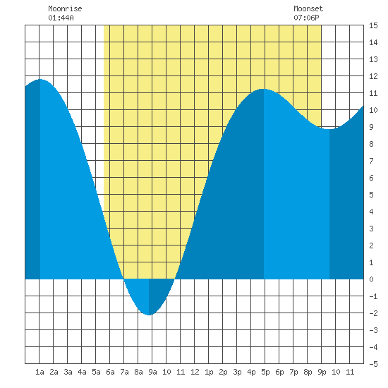Hoodsport tide chart for Monday, July 21, 2025
