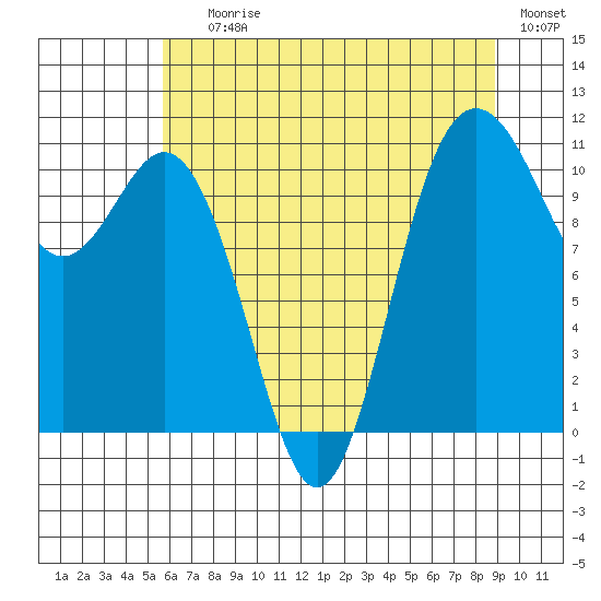 Hoodsport tide chart for Saturday, July 26, 2025