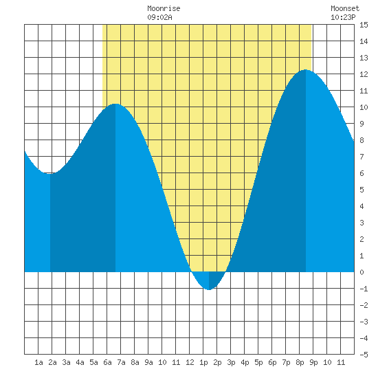 Hoodsport tide chart for Sunday, July 27, 2025