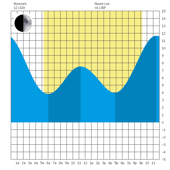 Hoodsport tide chart for Wednesday, July 2, 2025