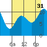 Hoodsport tide chart for Thursday, July 31, 2025
