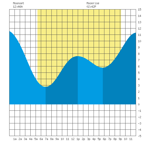 Hoodsport tide chart for Thursday, July 3, 2025