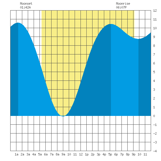Hoodsport tide chart for Sunday, July 6, 2025