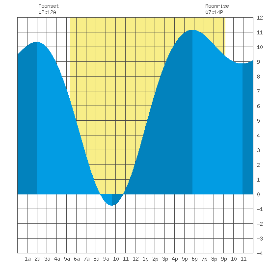 Hoodsport tide chart for Monday, July 7, 2025