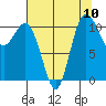 Hoodsport tide chart for Sunday, August 10, 2025