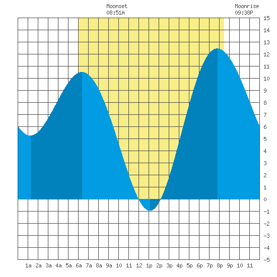 Hoodsport tide chart for Monday, August 11, 2025