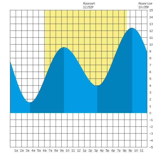 Hoodsport tide chart for Thursday, August 14, 2025