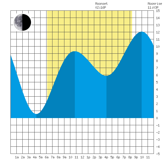 Hoodsport tide chart for Friday, August 15, 2025