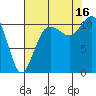 Hoodsport tide chart for Saturday, August 16, 2025
