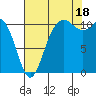 Hoodsport tide chart for Monday, August 18, 2025