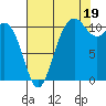 Hoodsport tide chart for Tuesday, August 19, 2025