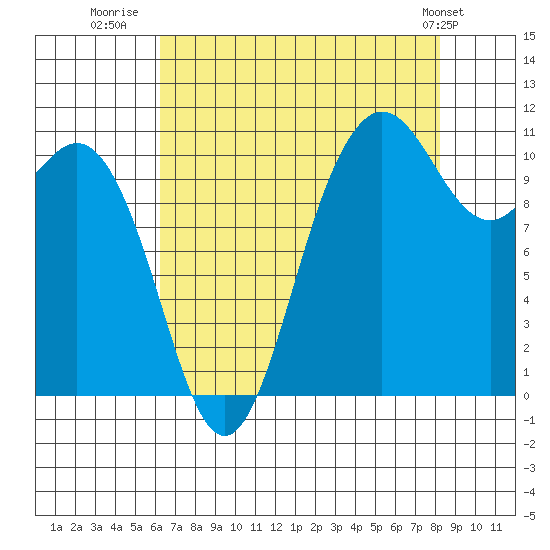 Hoodsport tide chart for Wednesday, August 20, 2025