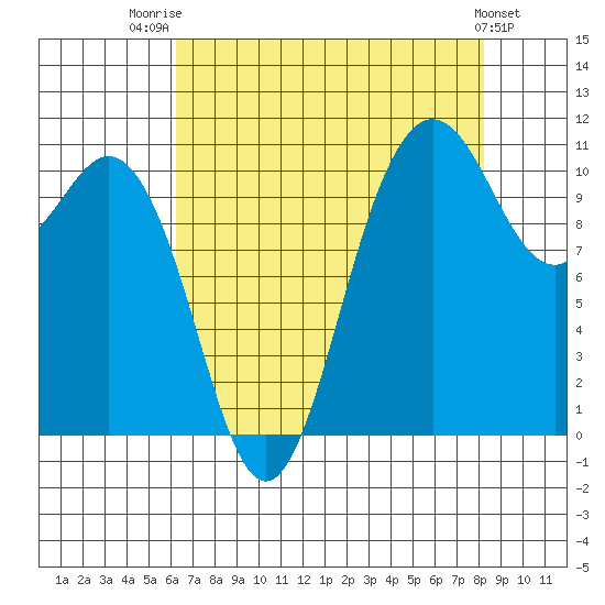 Hoodsport tide chart for Thursday, August 21, 2025