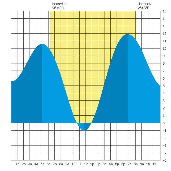 Hoodsport tide chart for Saturday, August 23, 2025