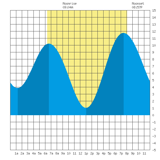 Hoodsport tide chart for Monday, August 25, 2025