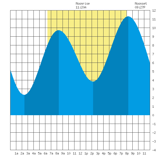 Hoodsport tide chart for Wednesday, August 27, 2025