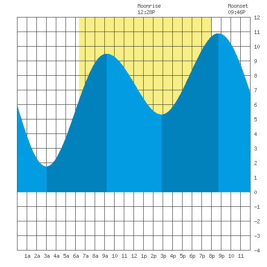 Hoodsport tide chart for Thursday, August 28, 2025