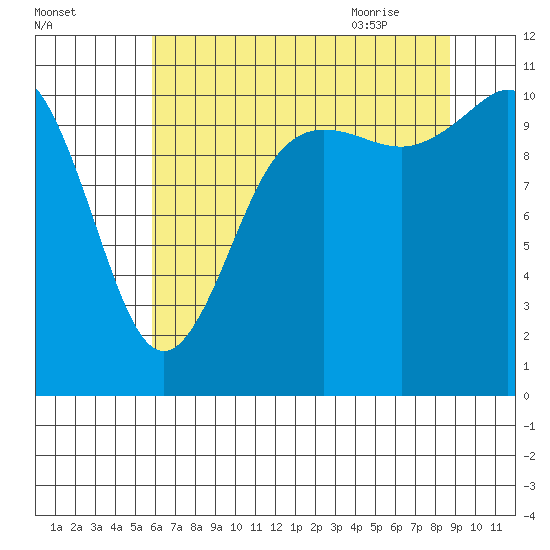 Hoodsport tide chart for Saturday, August 2, 2025