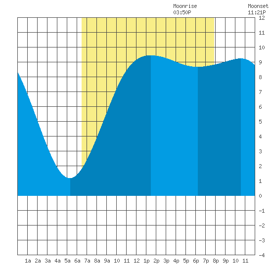 Hoodsport tide chart for Sunday, August 31, 2025