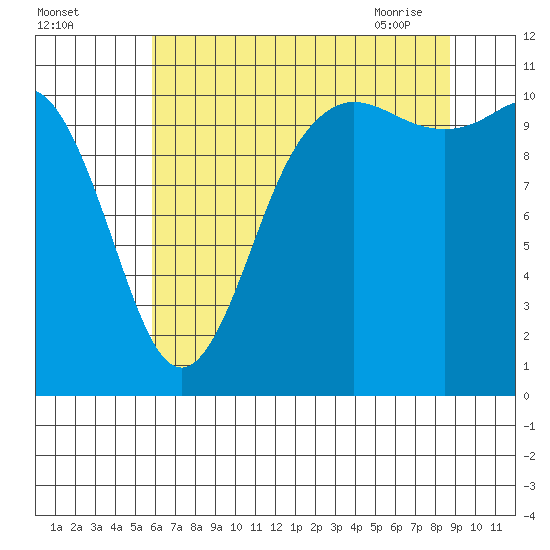 Hoodsport tide chart for Sunday, August 3, 2025